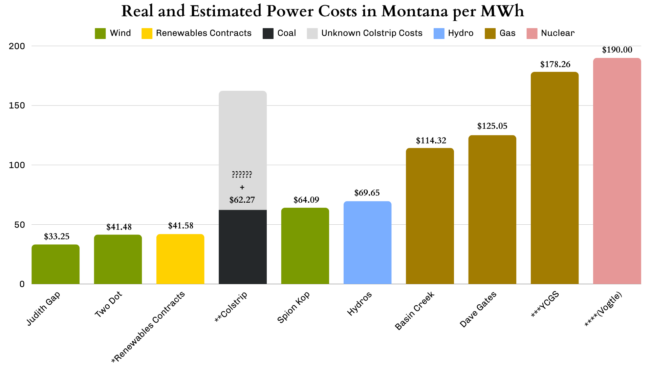 NorthWestern’s portfolio, but the utility shows no interest in increasing these resources in its portfolio. This chart outlines cost per unit of energy (MWh) for NorthWestern's different generation sources (with a nuclear comparison). The utility shared its data with the Montana Public Service Commission (PSC) in 2023 and 2024. The nuclear power cost estimate is pulled from financial analyst firm Lazard’s annual Levelized Cost of Energy report.*Required Qualifying Facility contracts under the federal Public Utility Regulatory Policies Act (PURPA). These plants are developed and run by independent energy developers, contracting power to NorthWestern Energy. NorthWestern recently reported 11 wind plants, 14 hydroelectric plants, and nine solar plants within this category as well as two small fossil fuel plants. The two fossil fuel plants dramatically increase the average cost per MWh from contracted facilities. **Not included in Colstrip’s cost per MWh of power are compliance costs for long-overdue pollution upgrades, increasing fuel costs under a new contract with the mine, and remediation costs. NorthWestern has unjustifiably kept these costs separate, possibly to artificially reduce the plant’s costs in the short term. ***Yellowstone County Generating Station costs are based on NorthWestern Energy data in the rate case. ****There is no nuclear power in Montana. The only nuclear plant built in the U.S. in nearly 30 years is Georgia’s Vogtle plant. Vogtle cost nearly $37 billion after an initial $14 billion estimate and was nearly a decade overdue, making it the most expensive power plant ever built.
