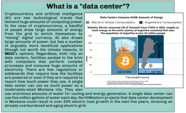 Cryptocurrency and artificial intelligence (AI) are two technological trends that demand huge amounts of computing power. In the case of cryptocurrency, a handful of people draw large amounts of energy from the grid to enrich themselves by “mining” digital currency. AI also draws large amounts of power, but has a number of arguably more beneficial applications (though not worth the climate impacts, in MEIC’s opinion). Regardless, both rely on data centers, facilities packed to the brim with computers that perform complex processes and consume huge amounts of electricity. There are few regulations or sideboards that require how the facilities are powered or even if they are required to report how much power they use. A single data center can use as much power as a moderately-sized Montana city. They also use enormous amounts of water for cooling and energy generation. A single data center can use five million gallons of water each day. NorthWestern projects that data center development in Montana could result in over 50% electric load growth in the next five years, straining an already overburdened and aging electric grid.